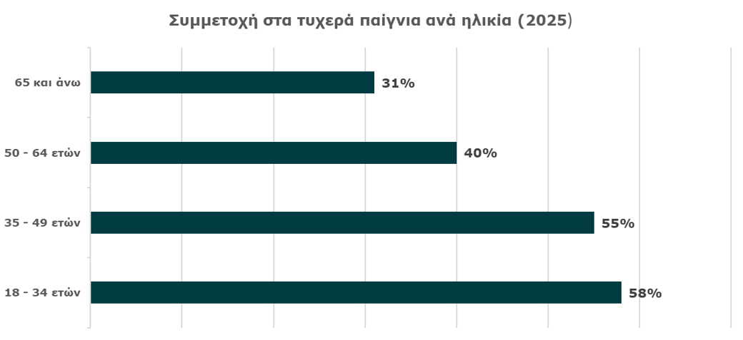 Συμμετοχή παικτών ανά ηλικία