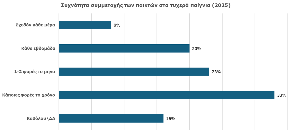 Συχνότητα συμμετοχής των παικτών